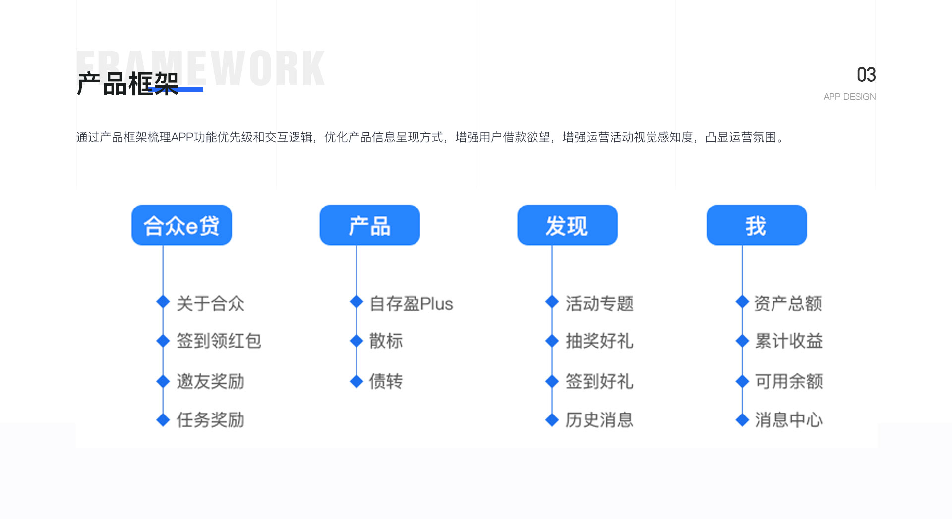 合众e贷