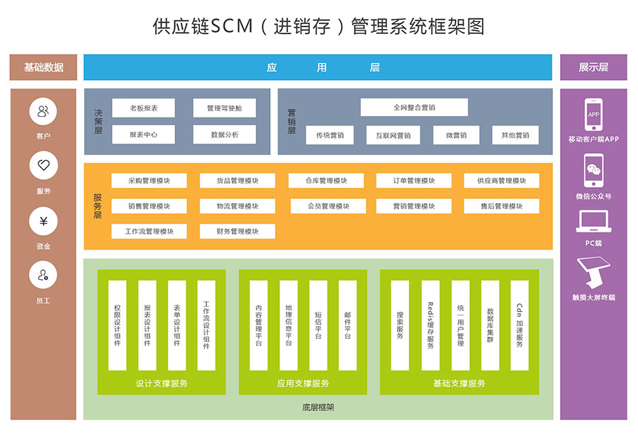 供应链系统定制开发